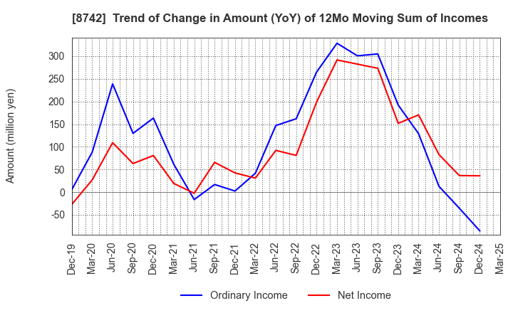 8742 KOBAYASHI YOKO CO.,LTD.: Trend of Change in Amount (YoY) of 12Mo Moving Sum of Incomes