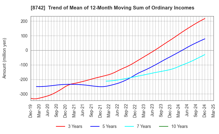 8742 KOBAYASHI YOKO CO.,LTD.: Trend of Mean of 12-Month Moving Sum of Ordinary Incomes