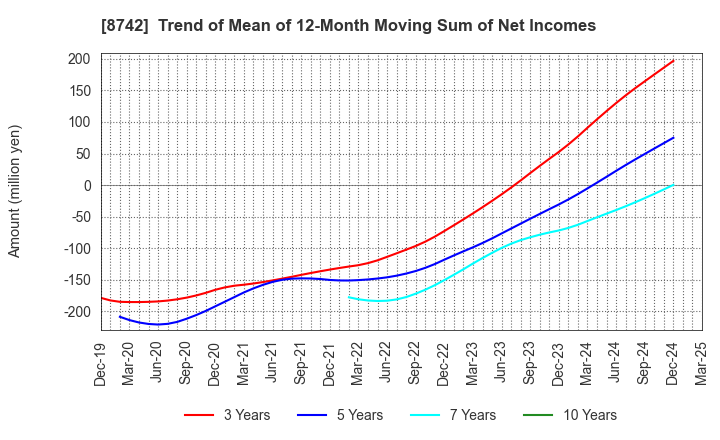 8742 KOBAYASHI YOKO CO.,LTD.: Trend of Mean of 12-Month Moving Sum of Net Incomes