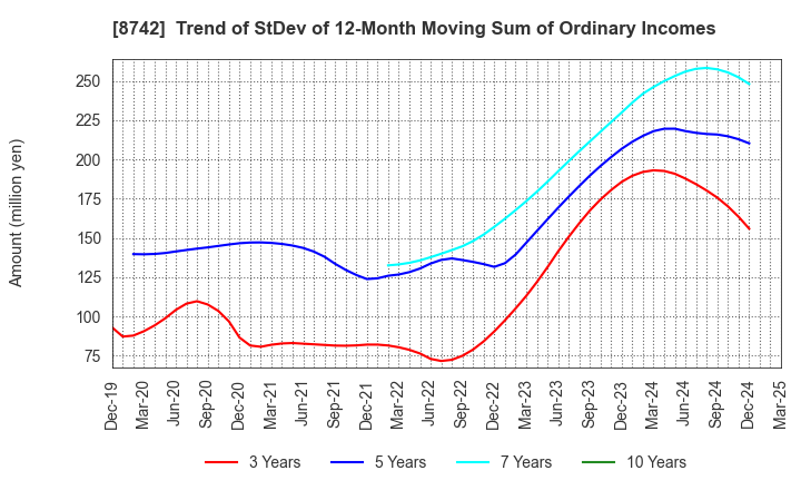 8742 KOBAYASHI YOKO CO.,LTD.: Trend of StDev of 12-Month Moving Sum of Ordinary Incomes