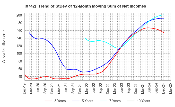 8742 KOBAYASHI YOKO CO.,LTD.: Trend of StDev of 12-Month Moving Sum of Net Incomes
