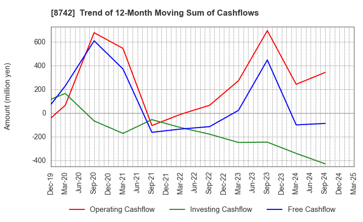 8742 KOBAYASHI YOKO CO.,LTD.: Trend of 12-Month Moving Sum of Cashflows