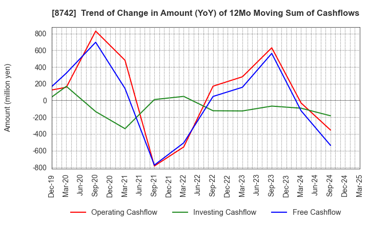 8742 KOBAYASHI YOKO CO.,LTD.: Trend of Change in Amount (YoY) of 12Mo Moving Sum of Cashflows
