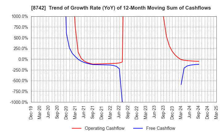 8742 KOBAYASHI YOKO CO.,LTD.: Trend of Growth Rate (YoY) of 12-Month Moving Sum of Cashflows