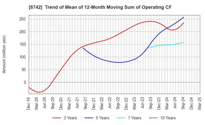 8742 KOBAYASHI YOKO CO.,LTD.: Trend of Mean of 12-Month Moving Sum of Operating CF
