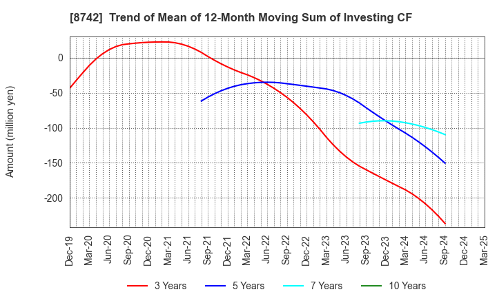 8742 KOBAYASHI YOKO CO.,LTD.: Trend of Mean of 12-Month Moving Sum of Investing CF