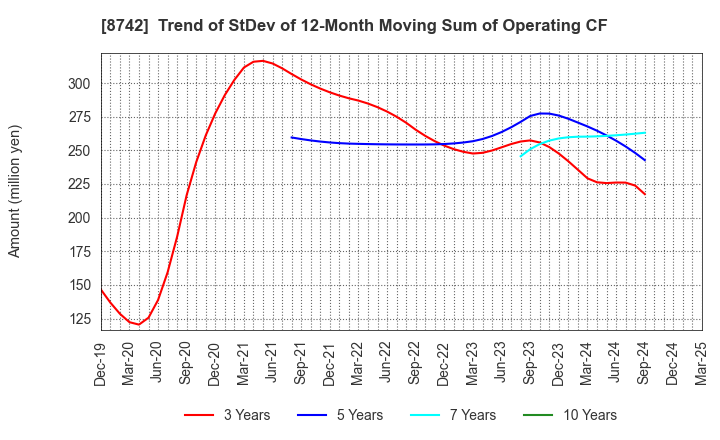 8742 KOBAYASHI YOKO CO.,LTD.: Trend of StDev of 12-Month Moving Sum of Operating CF