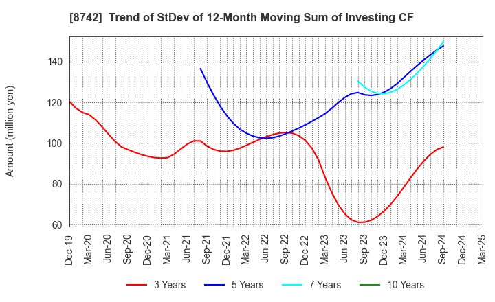 8742 KOBAYASHI YOKO CO.,LTD.: Trend of StDev of 12-Month Moving Sum of Investing CF