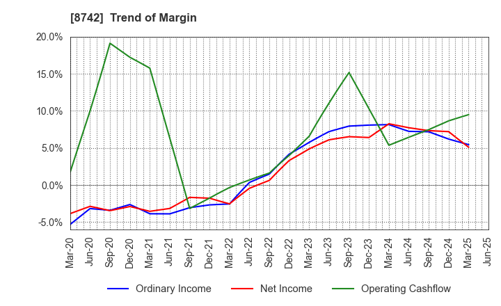8742 KOBAYASHI YOKO CO.,LTD.: Trend of Margin
