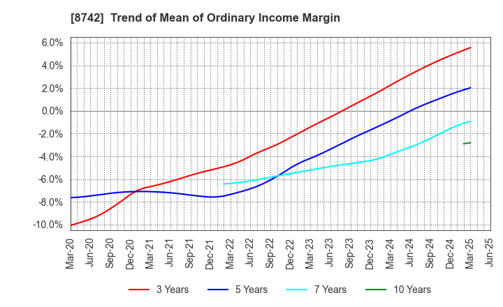 8742 KOBAYASHI YOKO CO.,LTD.: Trend of Mean of Ordinary Income Margin