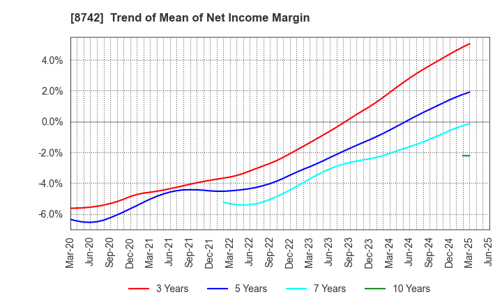 8742 KOBAYASHI YOKO CO.,LTD.: Trend of Mean of Net Income Margin