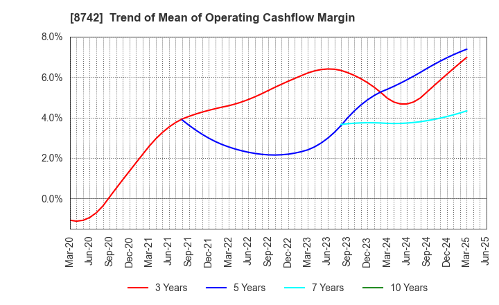 8742 KOBAYASHI YOKO CO.,LTD.: Trend of Mean of Operating Cashflow Margin