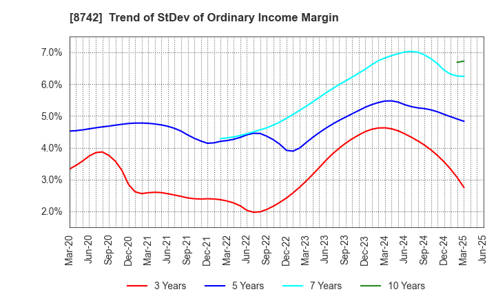 8742 KOBAYASHI YOKO CO.,LTD.: Trend of StDev of Ordinary Income Margin