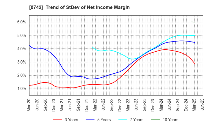 8742 KOBAYASHI YOKO CO.,LTD.: Trend of StDev of Net Income Margin