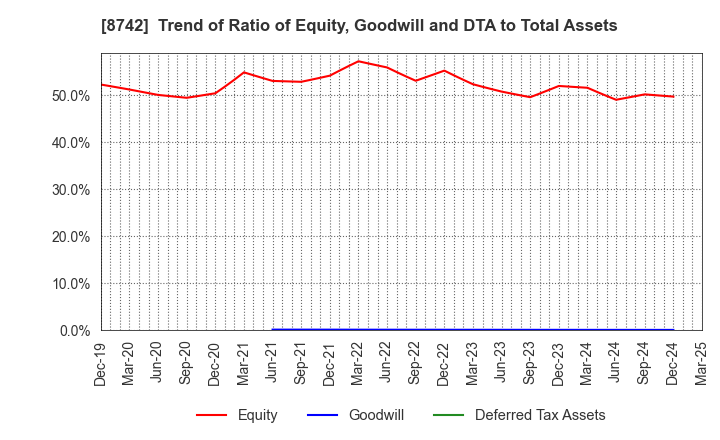 8742 KOBAYASHI YOKO CO.,LTD.: Trend of Ratio of Equity, Goodwill and DTA to Total Assets