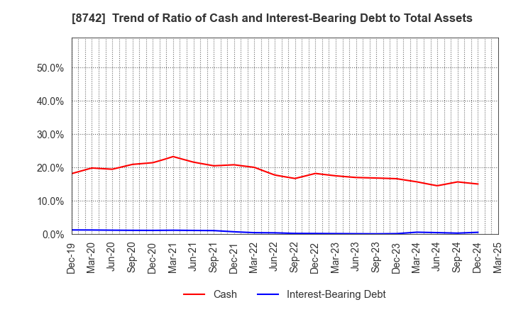 8742 KOBAYASHI YOKO CO.,LTD.: Trend of Ratio of Cash and Interest-Bearing Debt to Total Assets
