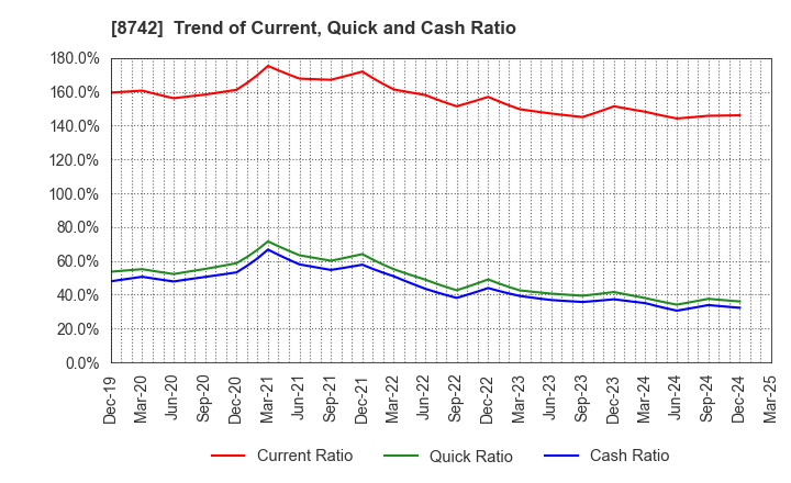8742 KOBAYASHI YOKO CO.,LTD.: Trend of Current, Quick and Cash Ratio