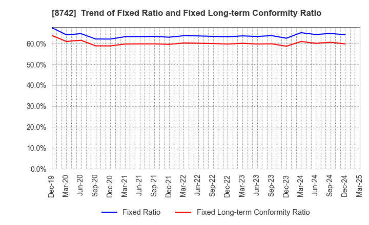 8742 KOBAYASHI YOKO CO.,LTD.: Trend of Fixed Ratio and Fixed Long-term Conformity Ratio