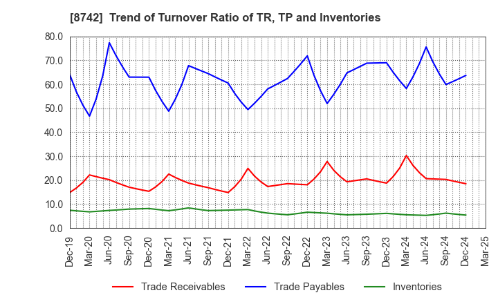 8742 KOBAYASHI YOKO CO.,LTD.: Trend of Turnover Ratio of TR, TP and Inventories