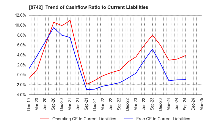 8742 KOBAYASHI YOKO CO.,LTD.: Trend of Cashflow Ratio to Current Liabilities