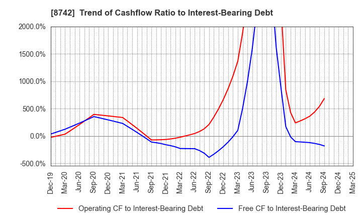 8742 KOBAYASHI YOKO CO.,LTD.: Trend of Cashflow Ratio to Interest-Bearing Debt