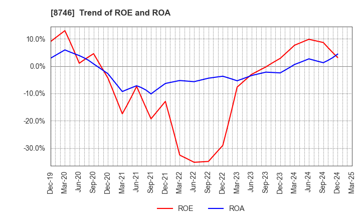 8746 UNBANKED,INC.: Trend of ROE and ROA