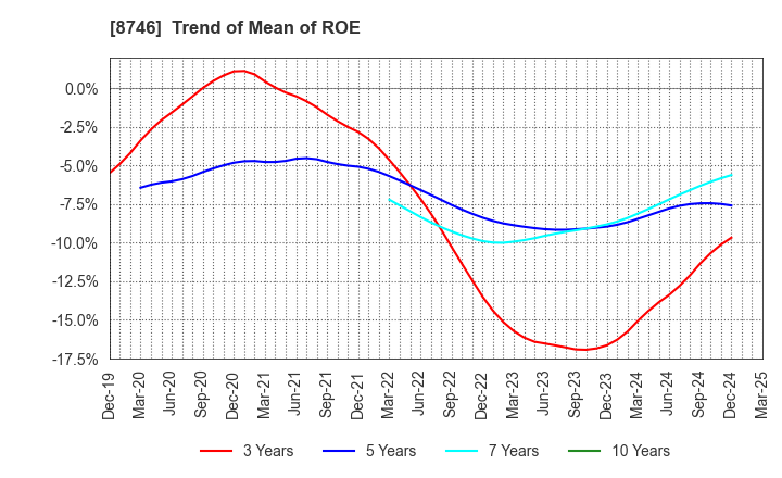 8746 UNBANKED,INC.: Trend of Mean of ROE