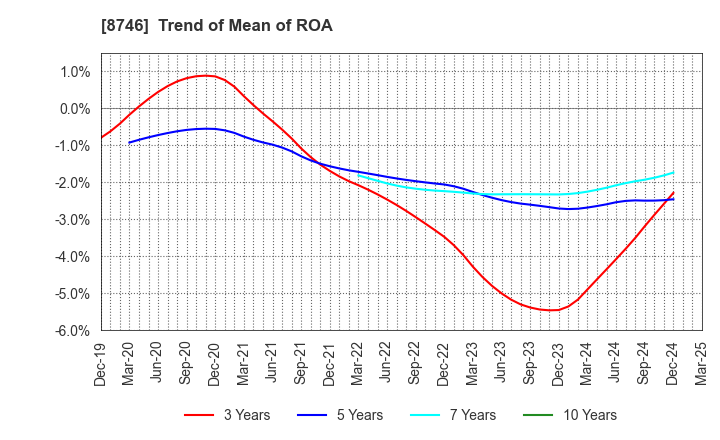 8746 UNBANKED,INC.: Trend of Mean of ROA