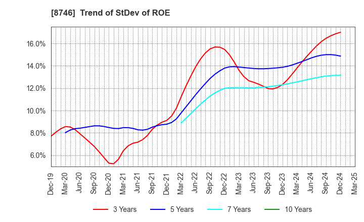 8746 UNBANKED,INC.: Trend of StDev of ROE