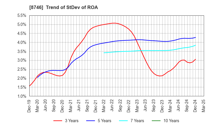 8746 UNBANKED,INC.: Trend of StDev of ROA