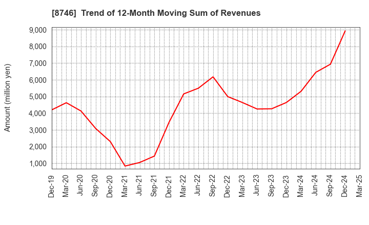 8746 UNBANKED,INC.: Trend of 12-Month Moving Sum of Revenues