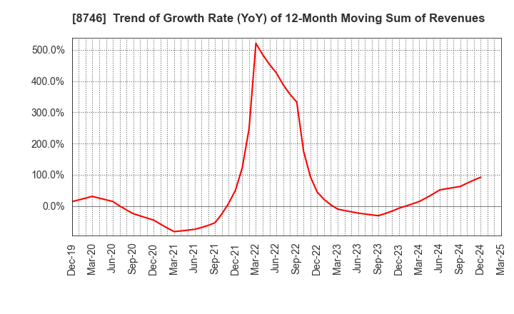 8746 UNBANKED,INC.: Trend of Growth Rate (YoY) of 12-Month Moving Sum of Revenues