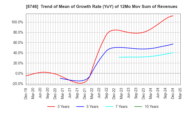 8746 UNBANKED,INC.: Trend of Mean of Growth Rate (YoY) of 12Mo Mov Sum of Revenues