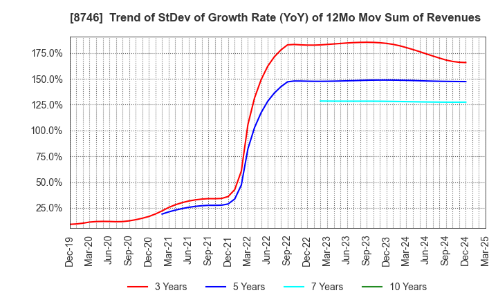 8746 UNBANKED,INC.: Trend of StDev of Growth Rate (YoY) of 12Mo Mov Sum of Revenues