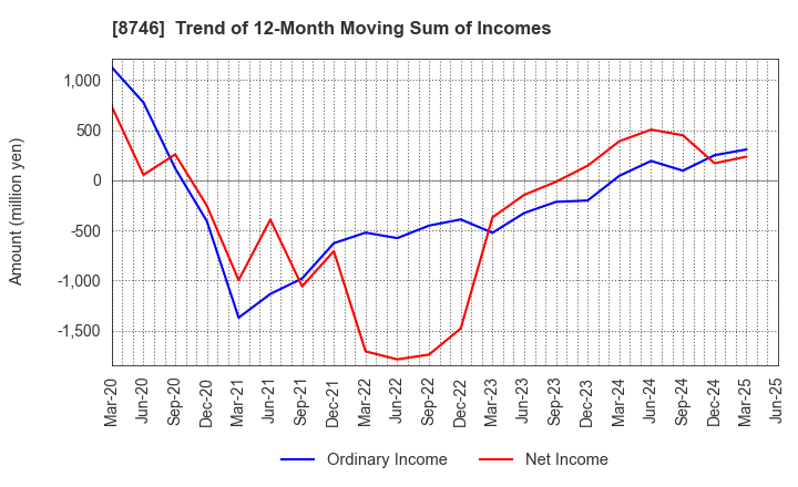 8746 UNBANKED,INC.: Trend of 12-Month Moving Sum of Incomes
