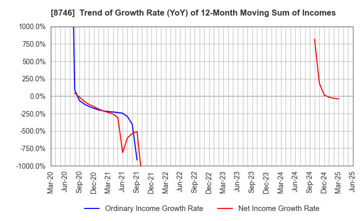 8746 UNBANKED,INC.: Trend of Growth Rate (YoY) of 12-Month Moving Sum of Incomes