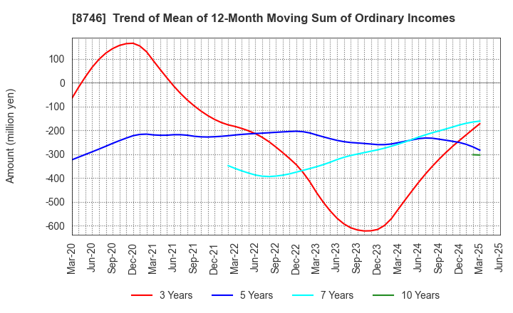 8746 UNBANKED,INC.: Trend of Mean of 12-Month Moving Sum of Ordinary Incomes