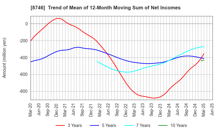 8746 UNBANKED,INC.: Trend of Mean of 12-Month Moving Sum of Net Incomes