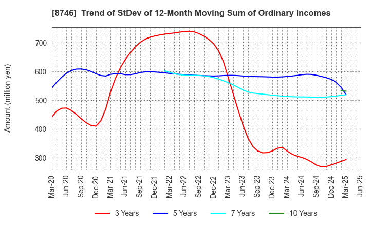 8746 UNBANKED,INC.: Trend of StDev of 12-Month Moving Sum of Ordinary Incomes