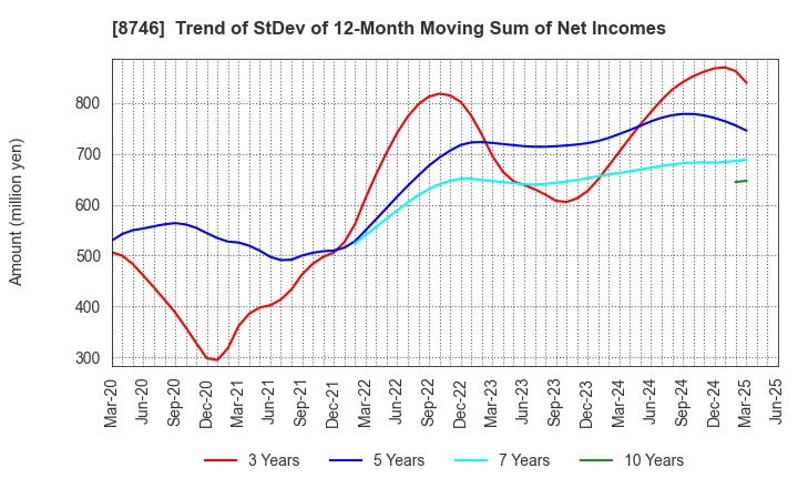 8746 UNBANKED,INC.: Trend of StDev of 12-Month Moving Sum of Net Incomes