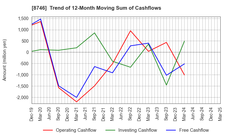 8746 UNBANKED,INC.: Trend of 12-Month Moving Sum of Cashflows