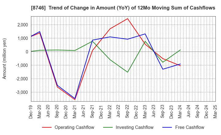 8746 UNBANKED,INC.: Trend of Change in Amount (YoY) of 12Mo Moving Sum of Cashflows