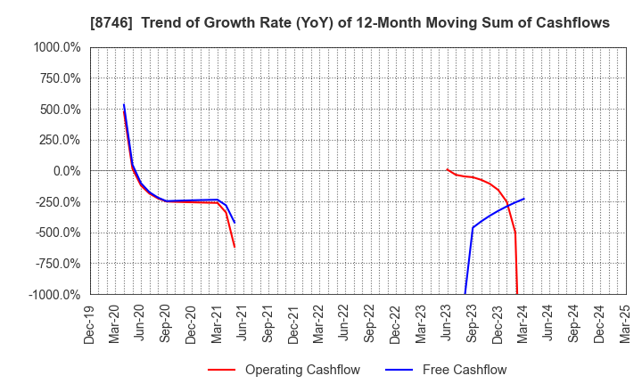 8746 UNBANKED,INC.: Trend of Growth Rate (YoY) of 12-Month Moving Sum of Cashflows