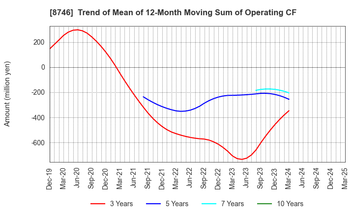 8746 UNBANKED,INC.: Trend of Mean of 12-Month Moving Sum of Operating CF