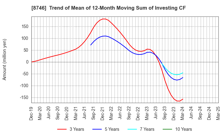 8746 UNBANKED,INC.: Trend of Mean of 12-Month Moving Sum of Investing CF