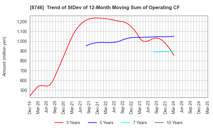 8746 UNBANKED,INC.: Trend of StDev of 12-Month Moving Sum of Operating CF
