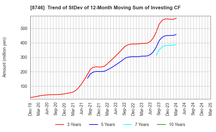 8746 UNBANKED,INC.: Trend of StDev of 12-Month Moving Sum of Investing CF