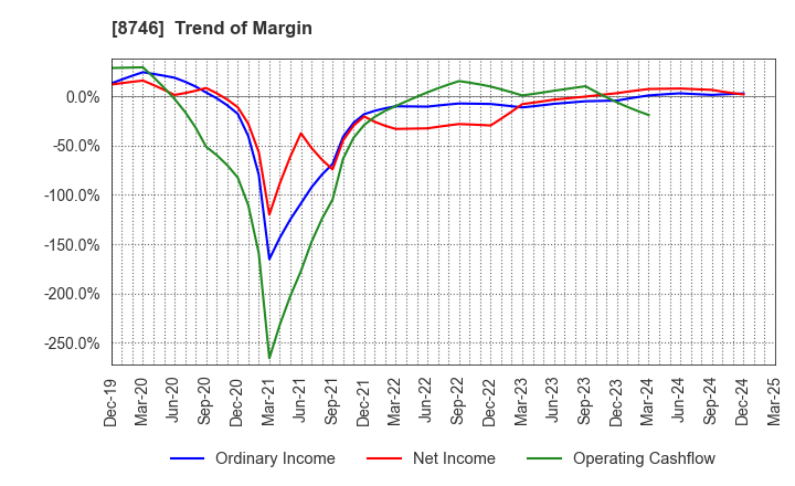8746 UNBANKED,INC.: Trend of Margin