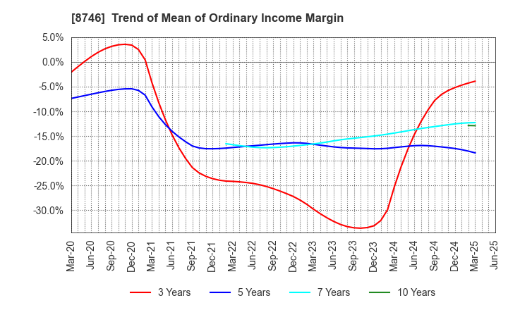 8746 UNBANKED,INC.: Trend of Mean of Ordinary Income Margin