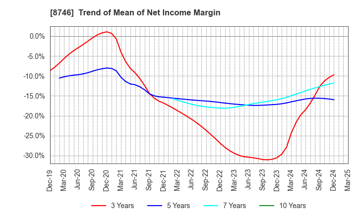 8746 UNBANKED,INC.: Trend of Mean of Net Income Margin